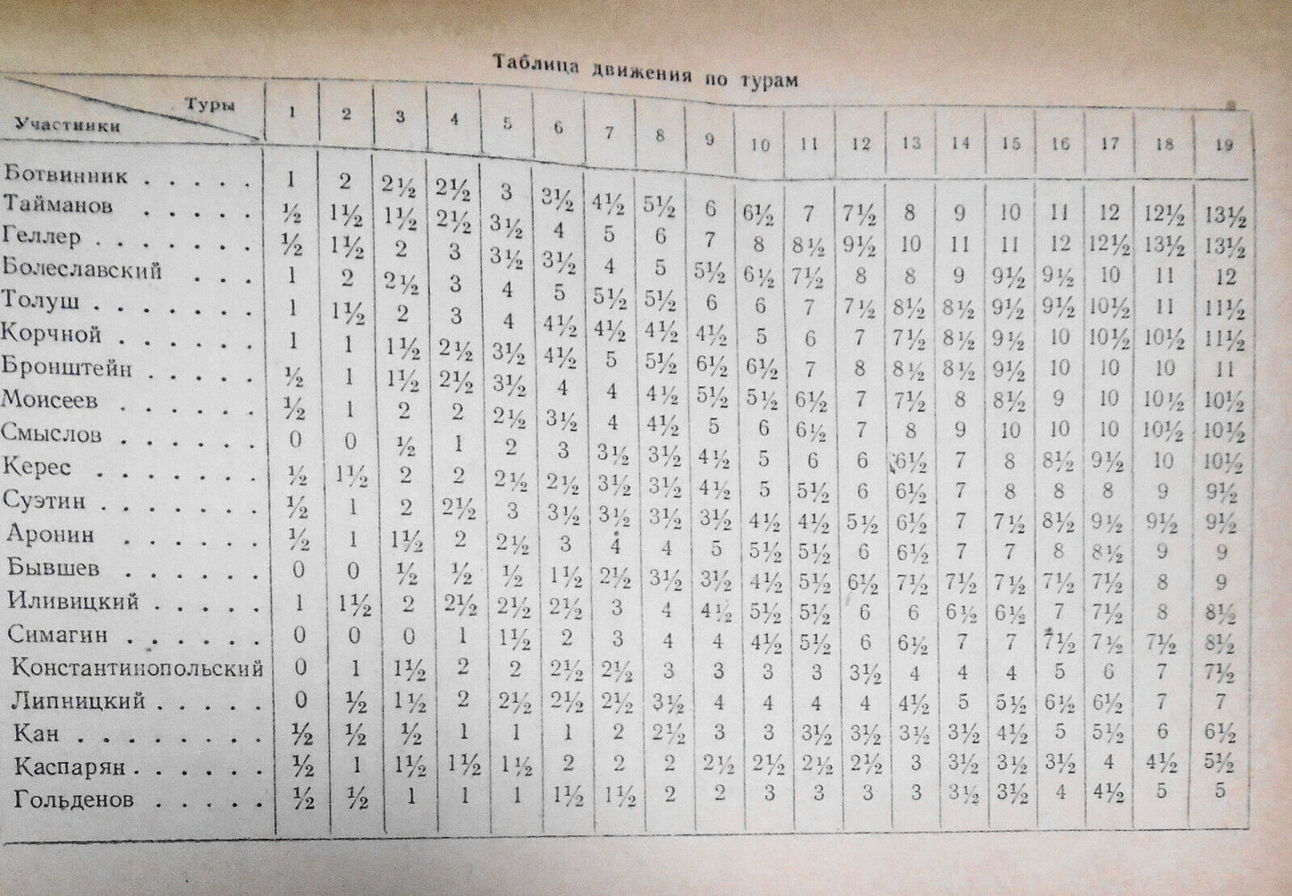 XX первенство СССР по шахматам : 20th U.S.S.R. chess championship 1954 Yudovich
