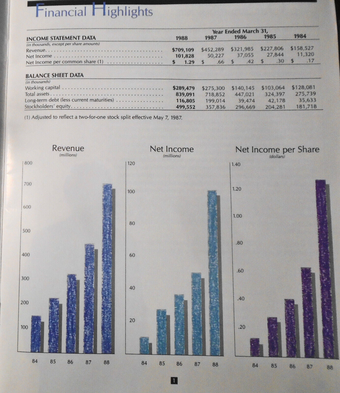 Annual Report 1988, Computer Associates International, Inc.