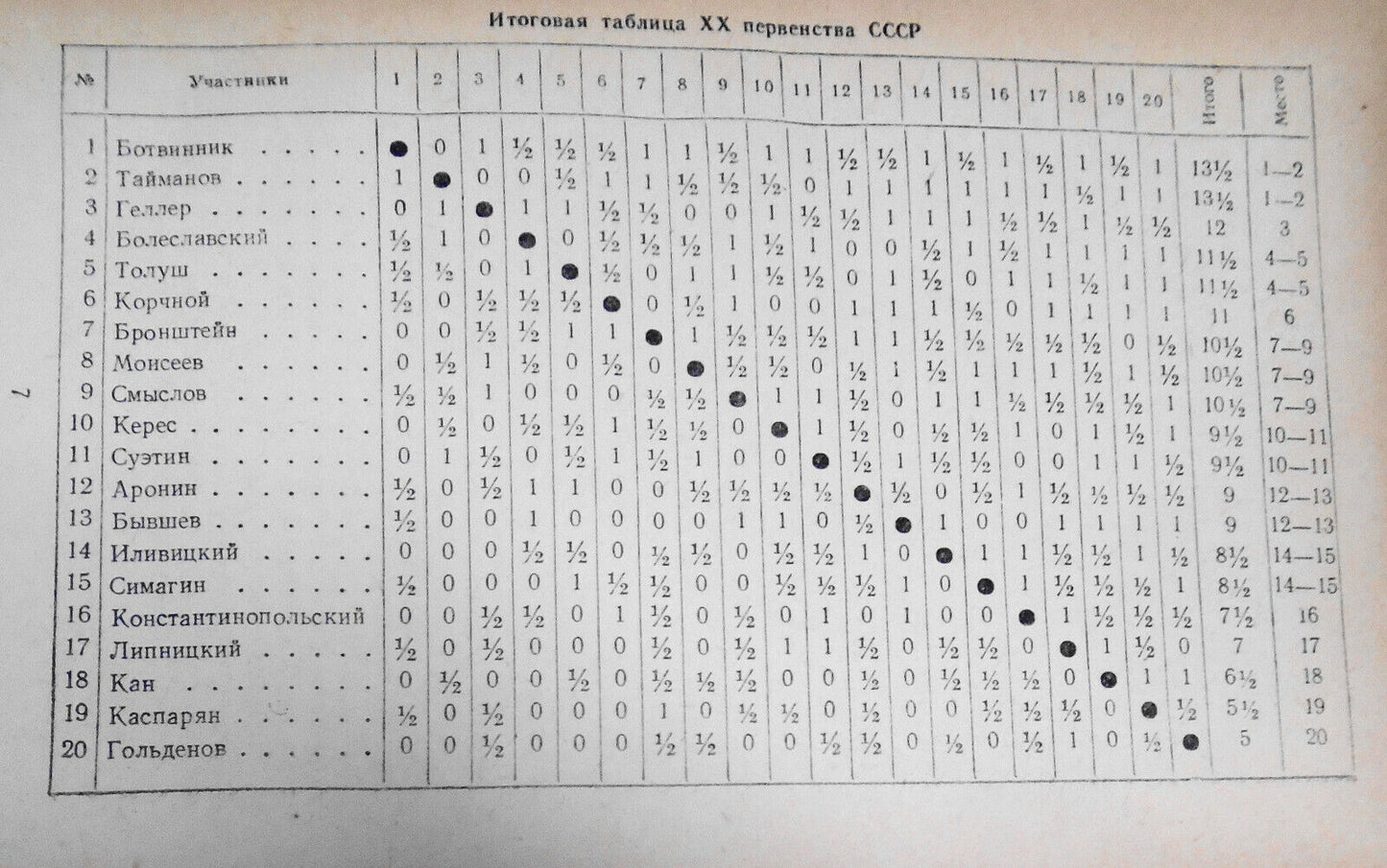 XX первенство СССР по шахматам : 20th U.S.S.R. chess championship 1954 Yudovich