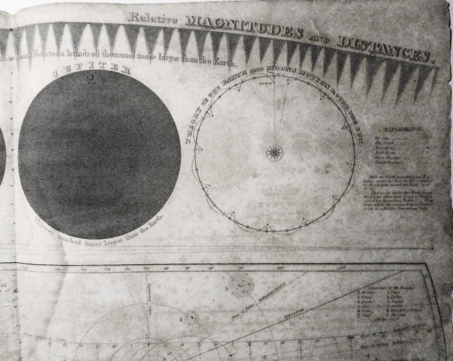 1836 A Plan of the Solar System Exhibiting its Relative Magnitudes - Burritt