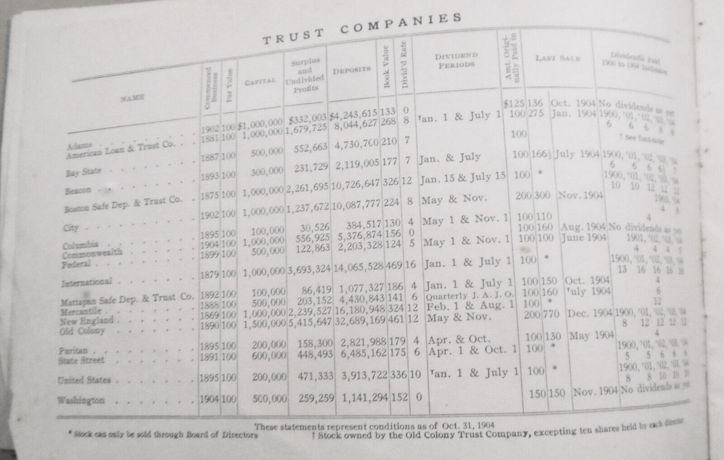 1905 Statistics of the national banks & trust companies of Boston