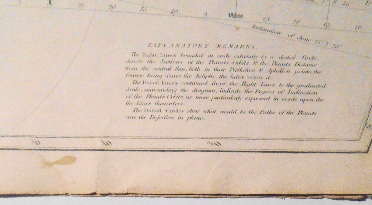 1835 Plan of the Solar System & Celestial Planisphere of the Heavens - original