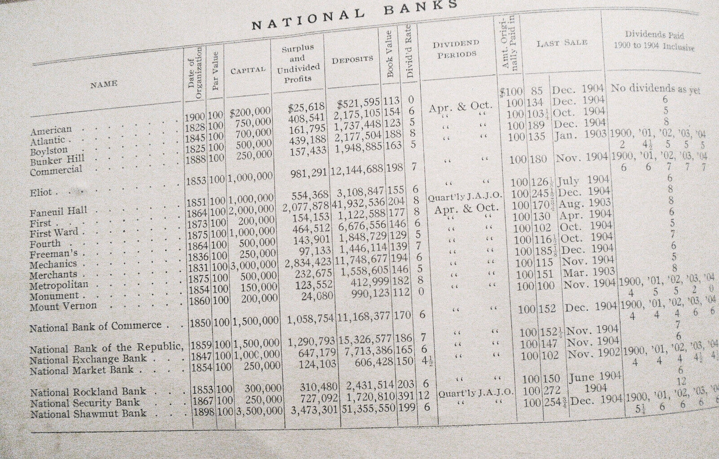 1905 Statistics of the national banks & trust companies of Boston