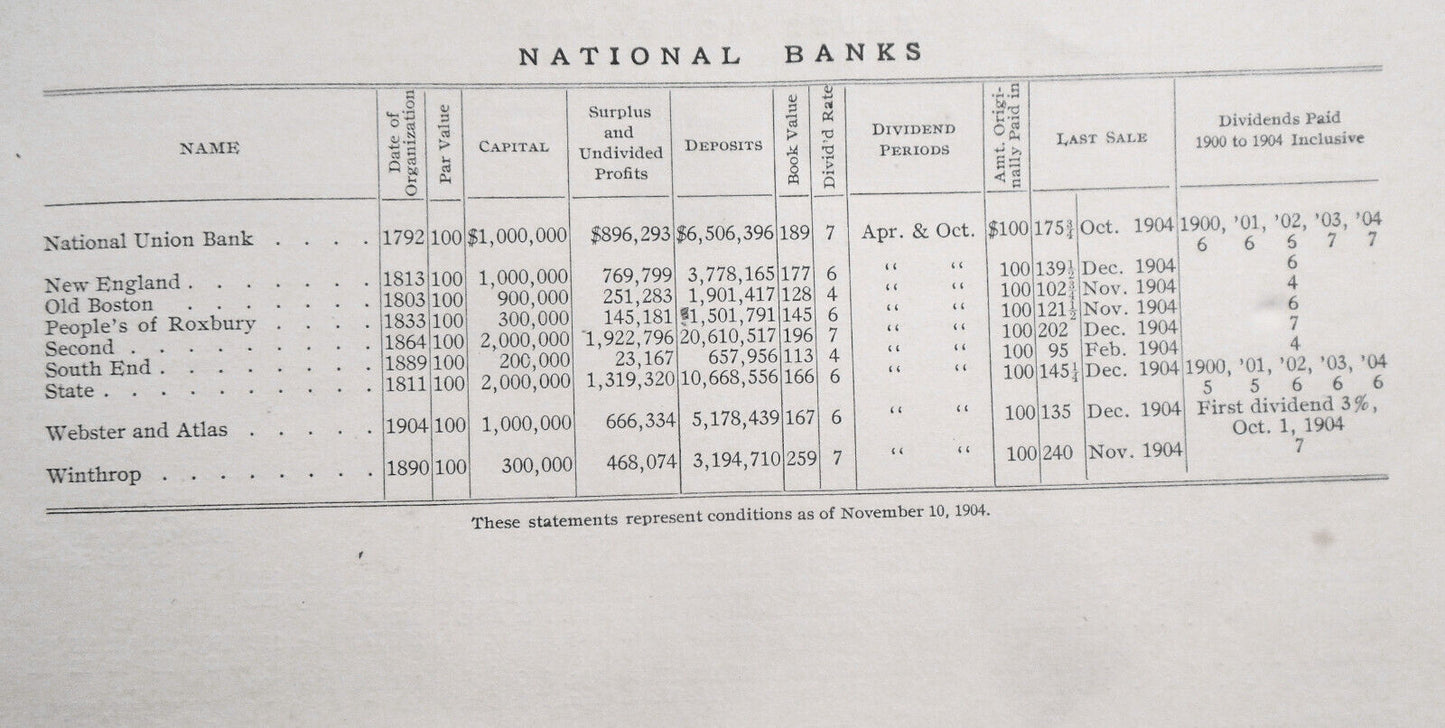 1905 Statistics of the national banks & trust companies of Boston