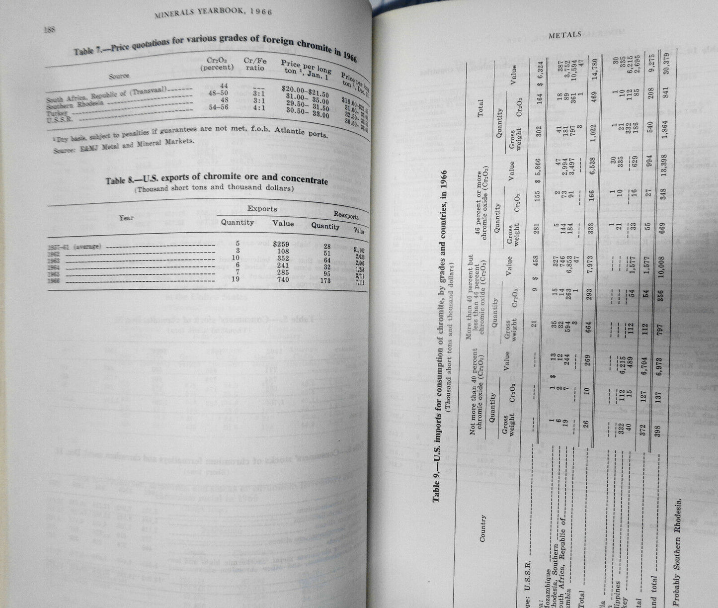 Minerals Yearbook 1966 [Volume I - II in one book] Metals, Minerals, and Fuels