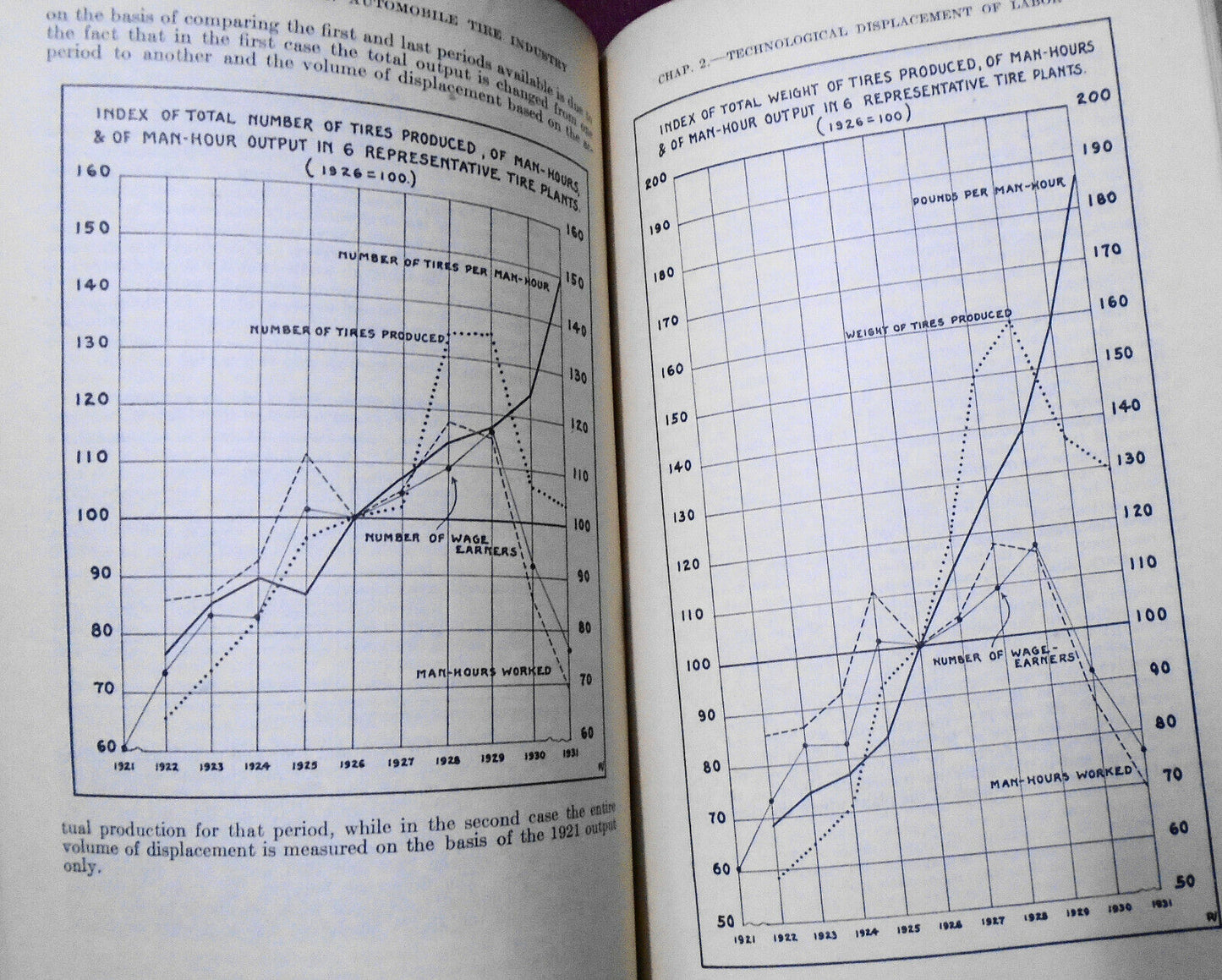 Labor Productivity in the automobile tire industry, by Boris Stern. 1933 SIGNED