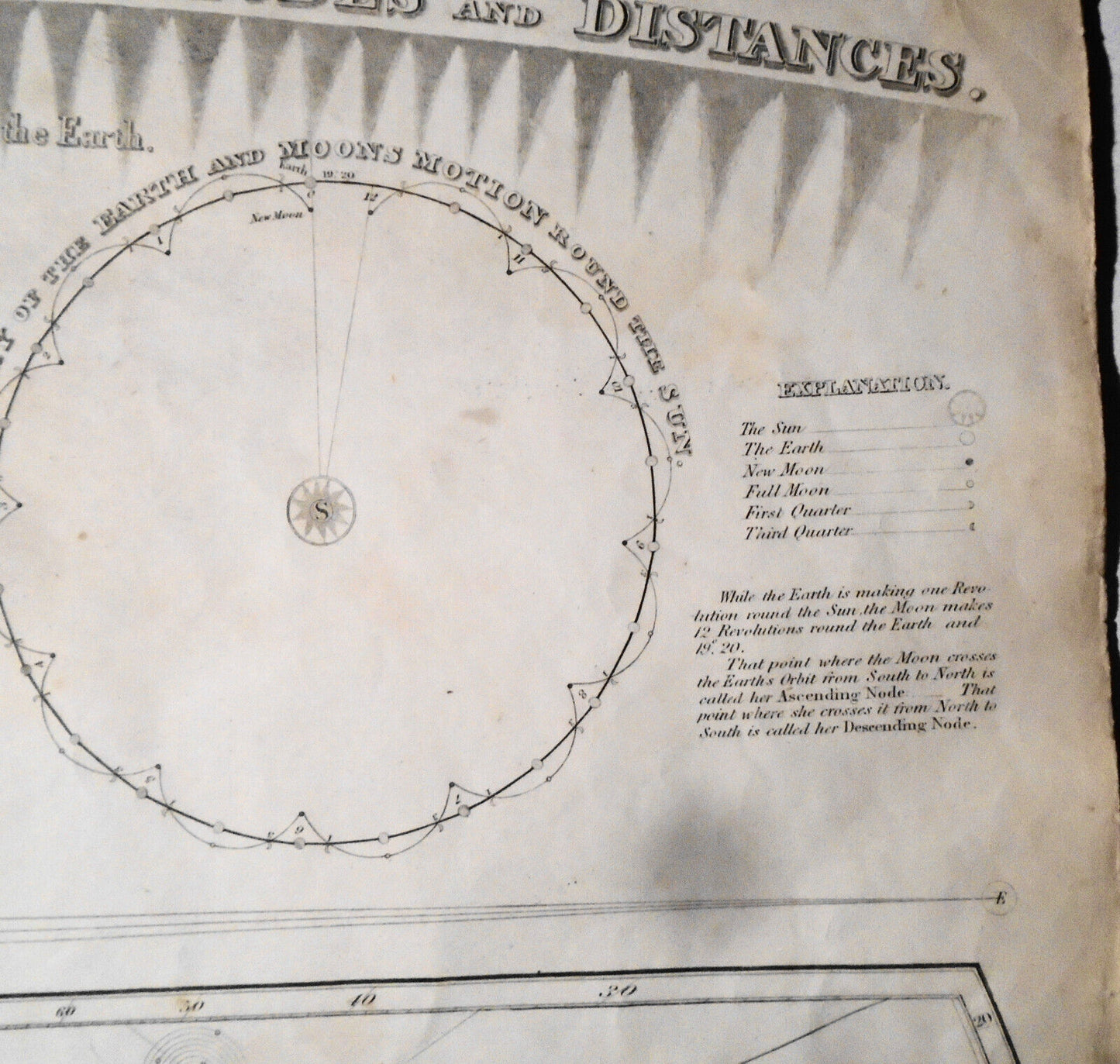 1835 Plan of the Solar System & Celestial Planisphere of the Heavens - original