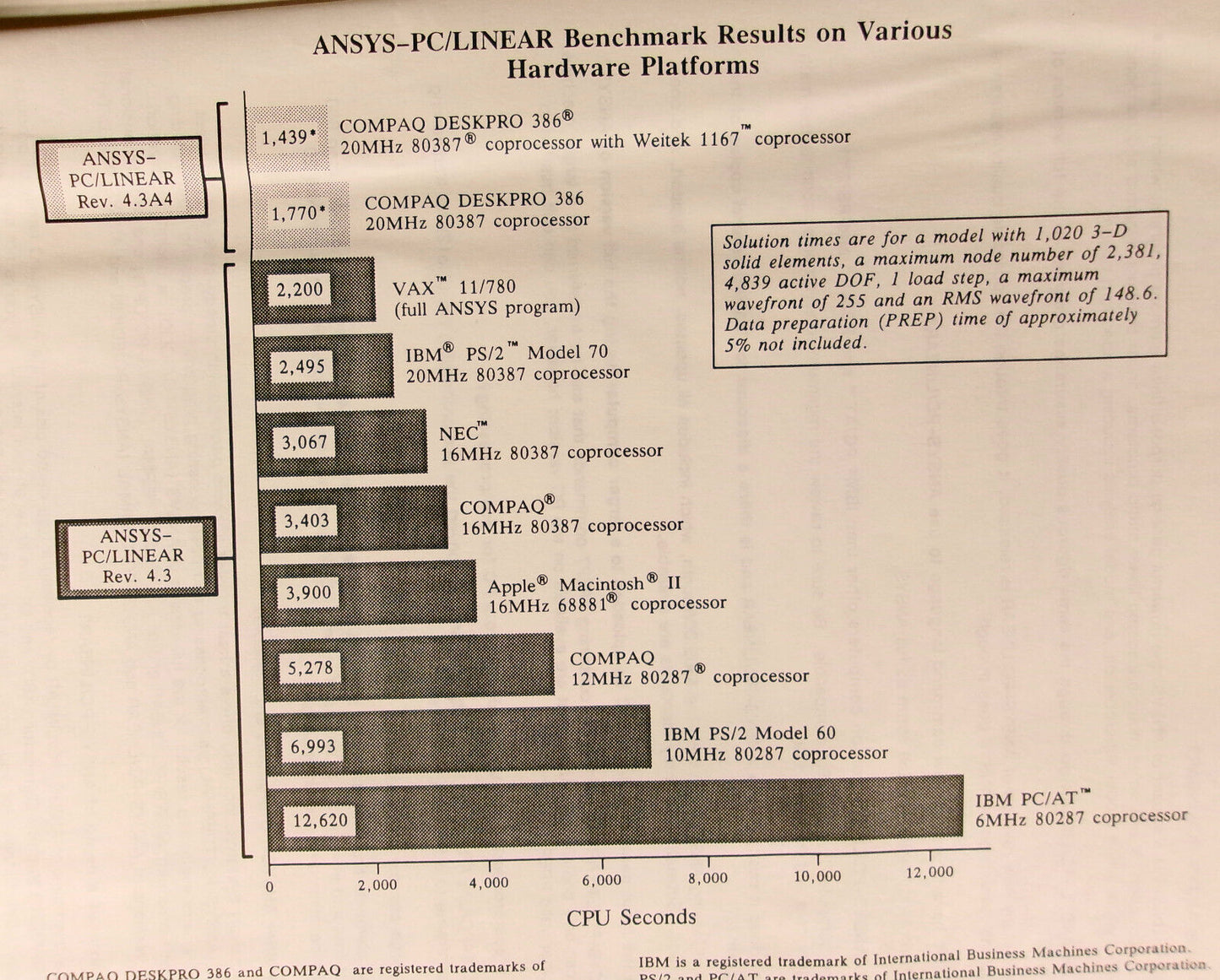 ANYSYS-PC Finite Element Analysis software Promo literature folder 1989.