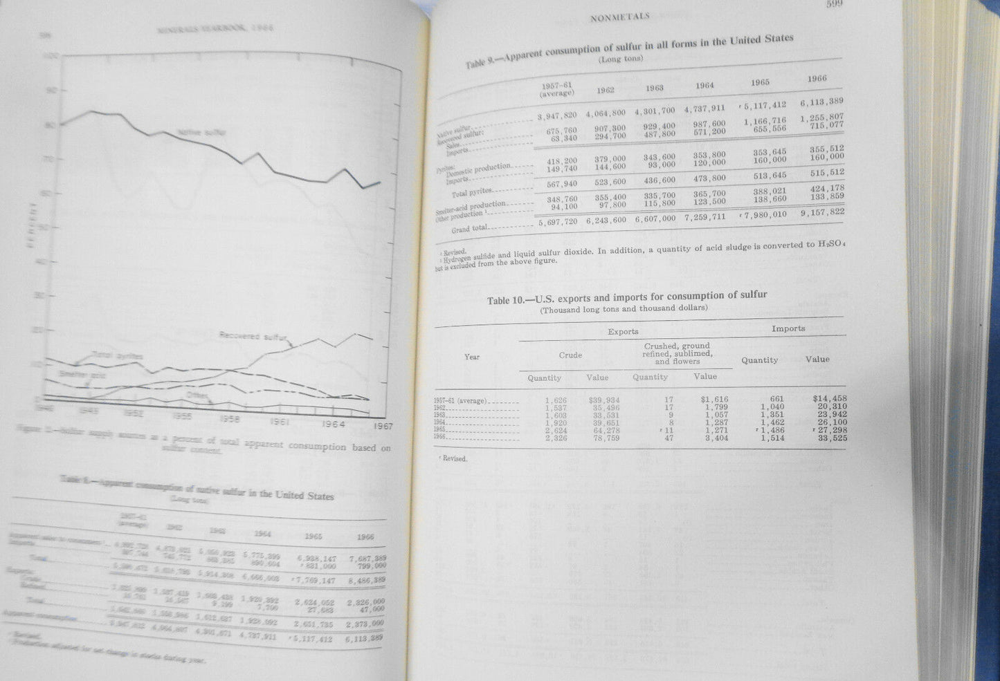 Minerals Yearbook 1966 [Volume I - II in one book] Metals, Minerals, and Fuels